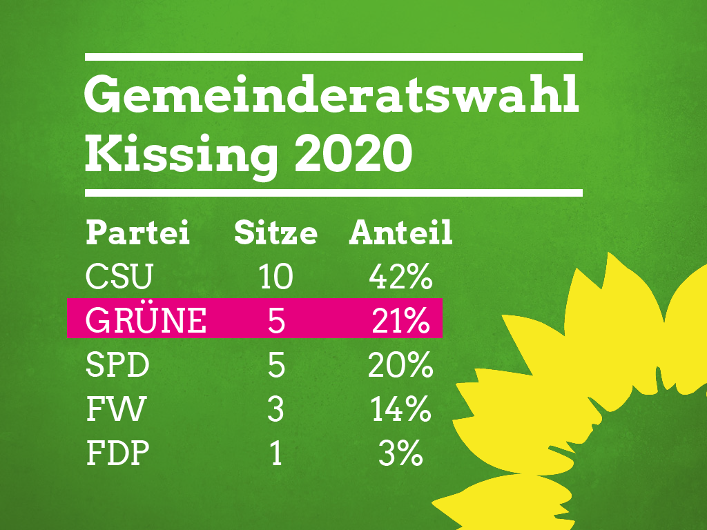 Ergebnisse der Gemeinderatswahl Kissing 2020